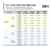 서울 '신축 국평', 지난 10년간 7.2억 올랐다…시세차익 최고