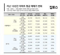  서울 '신축 국평', 지난 10년간 7.2억 올랐다…시세차익 최고