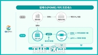 GS칼텍스, 팜폐수로 바이오원료 확보하고 온실가스 감축