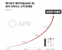  에이피알 '메디큐브 에이지알', 글로벌 누적 판매량 400만대 돌파