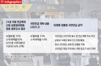  '연금 사각지대' 노인과 특고노동자···추가개혁 목소리