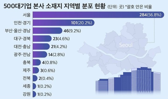 국내 500대 기업 10곳 중 8곳은 서울·인천·경기 등 수도권에 본사가 밀집해 있는 것으로 집계됐다. /CEO스코어