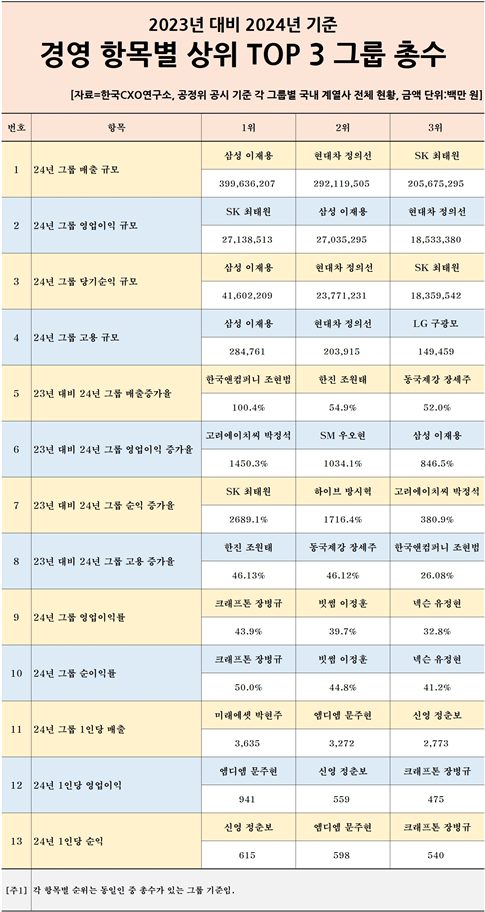 기업분석전문 한국CXO연구소는 25일 이 같은 내용을 골자로 한 2024년도 그룹 총수 경영 성적 분석 결과를 발표했다. /한국CXO연구소