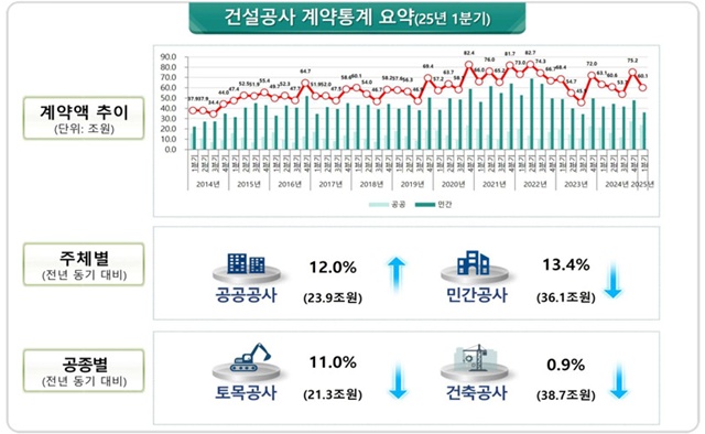 국토교통부는 1분기 건설공사 계약액이 60조1천억원으로 작년 동기보다 4.8% 감소했다고 25일 밝혔다. /국토교통부
