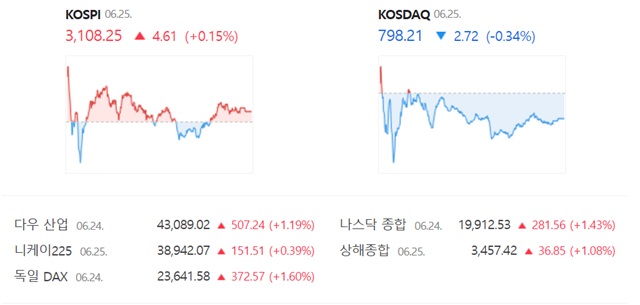 코스닥은 전 거래일 대비 0.34%(2.72포인트) 내린 798.21에 장을 마감했다. /네이버 증권정보 캡쳐