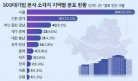  500대 기업 본사 80% 수도권에 밀집…세종·강원 1곳뿐