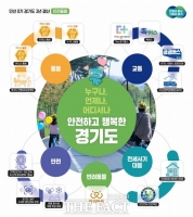  민선8기 경기도, 누구나·언제나·어디서나 '안전·행복'…3년 발자취