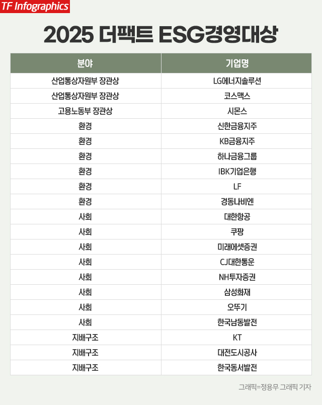 특종에 강한 신개념 대중 종합지 <더팩트>가 주최하는 2025 ESG 경영대상 시상식이 26일 오후 서울 영등포구 여의도 한국거래소(KRX) 컨퍼런스홀에서 개최됐다. /정용무 그래픽 기자