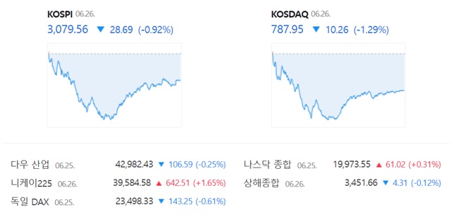 코스닥은 전 거래일 대비 1.29%(10.26포인트) 하락한 787.95에 장을 마감했다. /네이버 증권정보 캡쳐