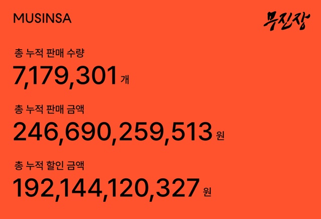 무신사가 무진장 2025 여름 블랙프라이데이의 누적 판매금액이 2466억원이라고 밝혔다. /무신사