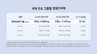  車산업 복합위기 속…현대차그룹, 경제기여액 1위 '360조원'