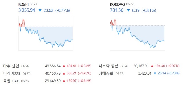 27일 코스닥은 전 거래일 대비 0.81% 하락한 781.56에 장을 마감했다. /네이버증권 캡처