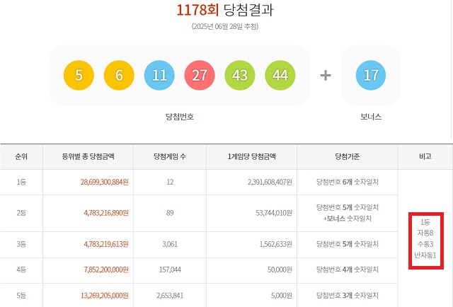 로또 1등 12명 28일 동행복권 추첨 결과에 따르면 1178회 로또당첨번호 조회 1등 당첨 12명 중 8명이 자동으로 당첨됐다. 나머지 3명과 1명은 각각 수동과 반자동으로 샀다. /동행복권 캡처