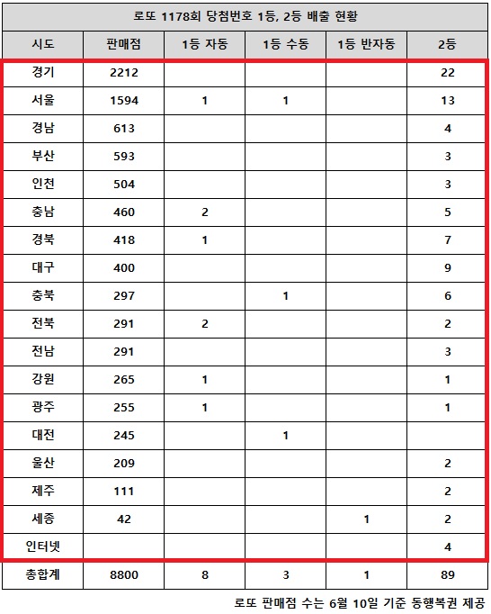 동행복권이 28일 추첨한 로또 1178회 당첨번호 조회 결과 1등은 12명, 2등은 89게임이다. 전국 17개 시도에서 로또 고액(1,2등) 당첨 판매점이 다 나왔다.