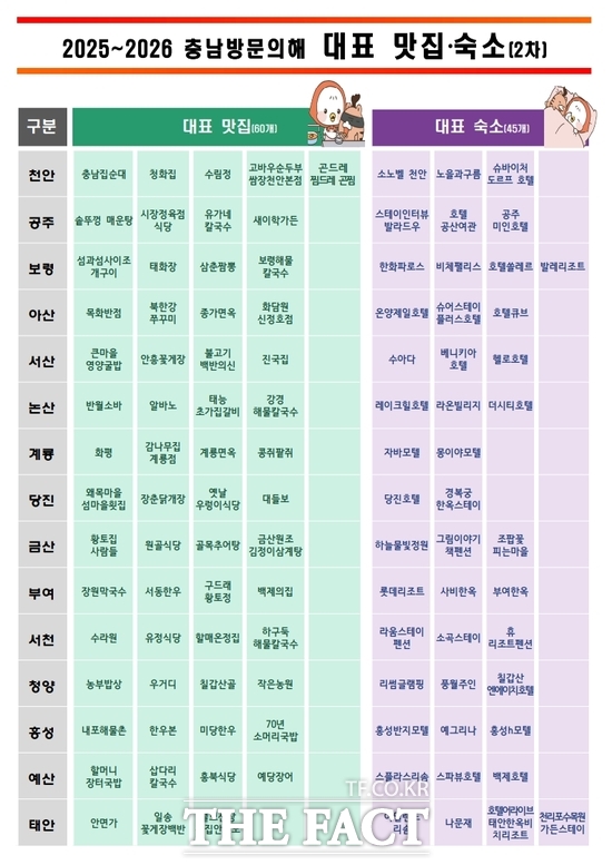 충남도가 2025∼2026 충남 방문의 해를 맞아 선정한 도 대표 맛집과 숙소 105곳. /충남도