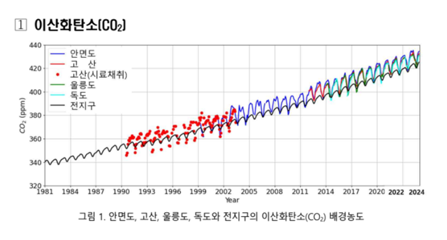 기상청 국립기상과학원이 30일 공개한 2024 지구대기감시보고서에 따르면 지난해 한반도의 이산화탄소 배경농도는 430.7ppm으로 안면도에서 지난 1999년 관측을 시작한 이래 최고치를 기록했다. /기상청