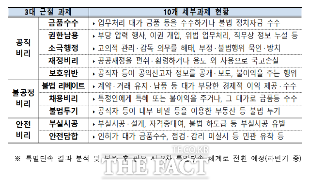 경찰청 국가수사본부(국수본)는 이재명 정부 출범에 맞춰 사회적 신뢰를 회복하고 국민 통합 실현을 위해 공직비리, 불공정비리, 안전비리를 3대 부패비리로 지정하고 특별단속을 실시한다고 30일 밝혔다./경찰청 제