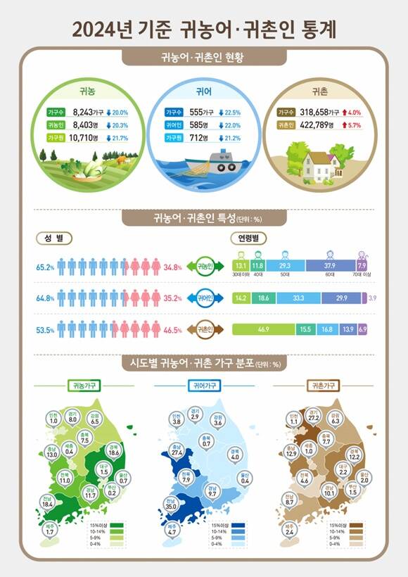2024 귀농어·귀촌인통계. /통계청