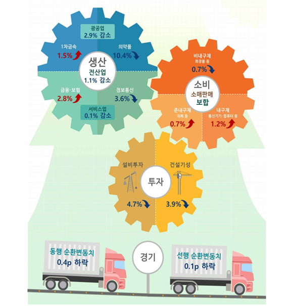 통계청이 발표한 5월 산업활동동향 내용을 요약 정리한 인포그래픽. /통계청