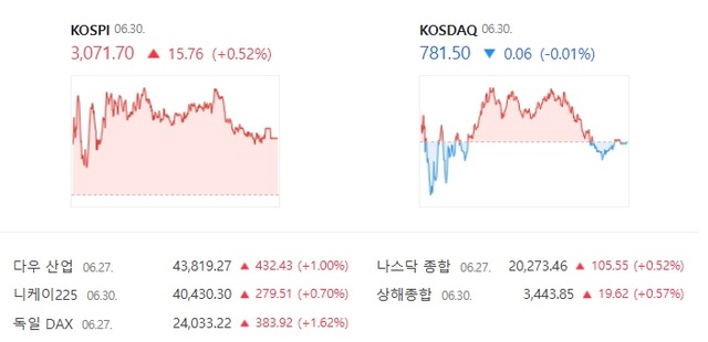 코스닥은 장중 상승과 하락을 오가다가 약보합 마감했다. /네이버증권 캡처