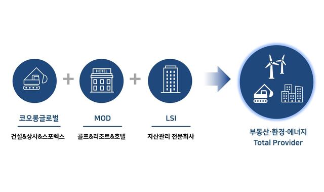 코오롱글로벌은 골프·리조트·호텔 전문기업 엠오디(MOD)와 자산관리 전문기업 코오롱엘에스아이(LSI)를 흡수합병한다고 1일 밝혔다. /코오롱글로벌