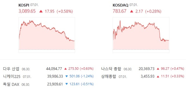 1일 코스닥은 전 거래일 대비 0.28% 상승한 783.67에 장을 마감했다. /네이버증권 캡처