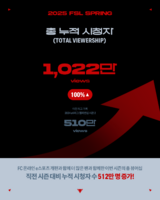  시청자 1022만명, 콘텐츠 2750만뷰…넥슨 2025 FSL 스프링 흥행