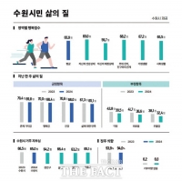  수원시민 10명 9명 