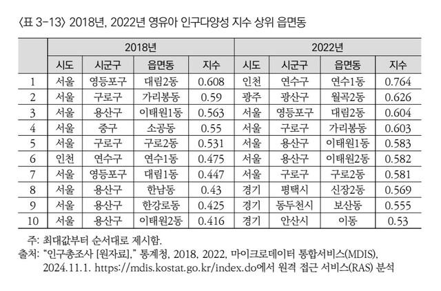 영유아 인구다양성 지수 상위 읍면동 /보사연 보고서 캡처