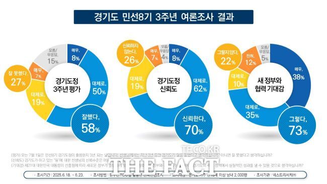 민선8기 3년 경기도정 여론조사 결과/경기도