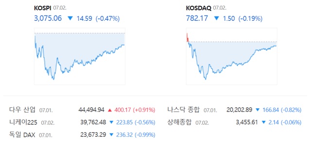 코스닥은 전 거래일 대비 0.19%(1.50포인트) 내린 782.17에 장을 마감했다. /네이버 증권정보 캡쳐