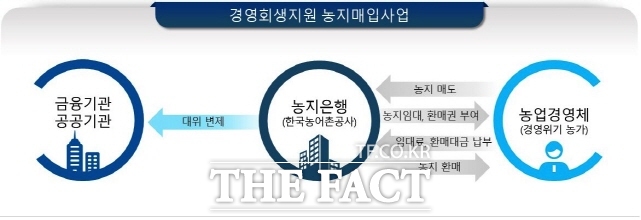 경영회생지원사업 안내도 /농어촌공사 공주지사