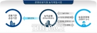  한국농어촌공사 공주지사, 경영위기 농가에 13억 원 지원