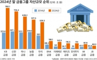  국내 11개 금융그룹 자산 10년 새 2배 이상↑…4000조원 육박