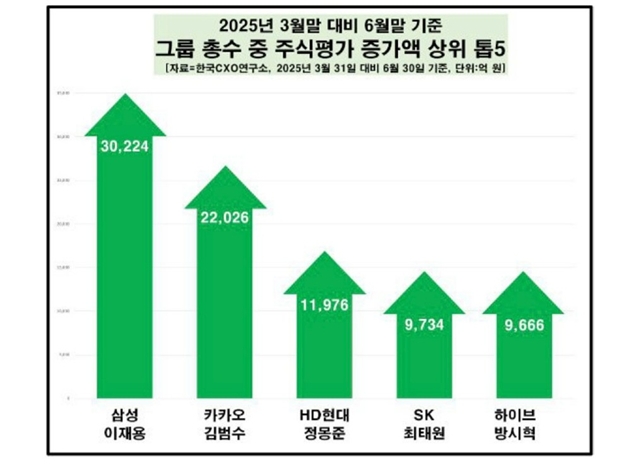 그룹 총수 중 주식평가 증가액 상위 톱5 그래프. /한국CXO연구소