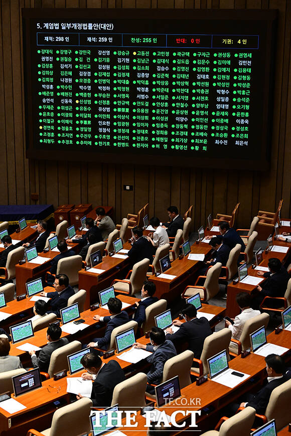 같은 날 상정된 계엄법 일부개정법률안이 재석 259인, 찬성 255인, 기권 4인으로 가결되고 있다.