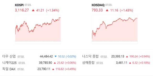 코스닥은 전 거래일 대비 1.43%(11.16포인트) 오른 793.33에 장을 마감했다. /네이버 증권정보 캡쳐