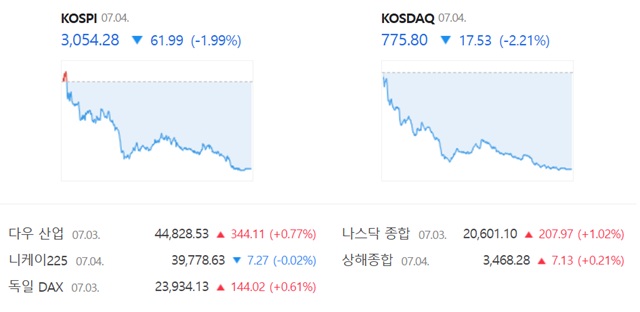 코스닥은 전 거래일 대비 2.21%(17.53포인트) 하락한 775.80에 장을 마감했다. /네이버 증권정보 캡쳐