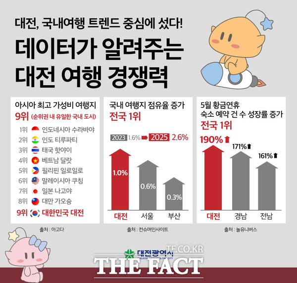 대전시 관광 데이터 이미지./대전시
