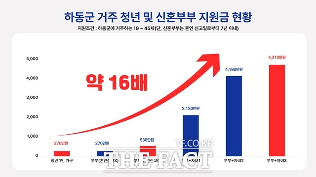 하동군 거주 청년 및 신혼부부 지원금 현황. /하동군