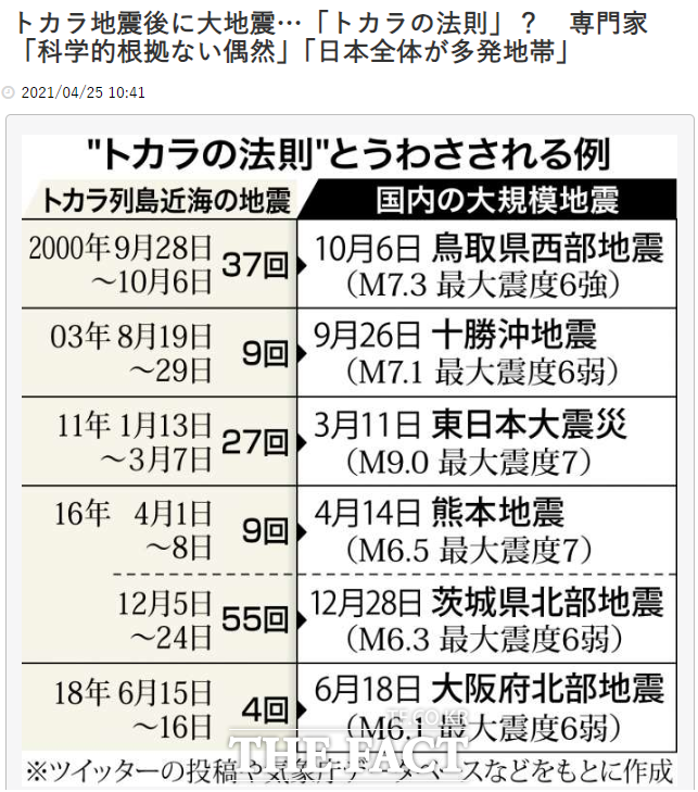 도카라 열도 근해에서 지진이 연이어 발생하면 이후 다른 장소에서 대지진이 일어난다는 도카라의 법칙 속설.