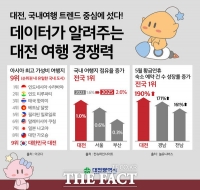  대전시, 아시아 최고 여행지 우뚝…국내 유일 순위 진입