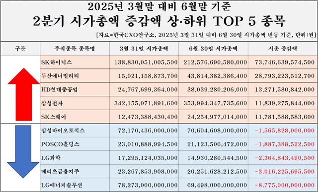 SK하이닉스의 6월말 기준 시총은 212조5766억원으로 3개월 새 73조7466억원 넘게 상승했다. /한국CXO연구소