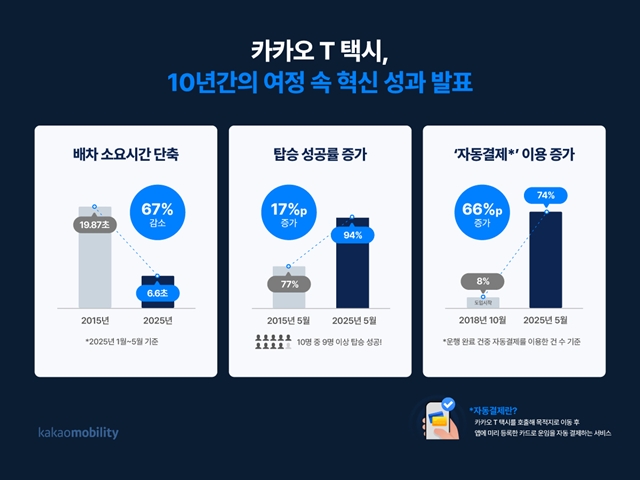 카카오모빌리티가 택시 호출 서비스 카카오 T 택시 출시 10주년을 맞아 평균 배차 시간과 탑승 성공률 등 주요 운영 지표를 공개했다. /카카오모빌리티