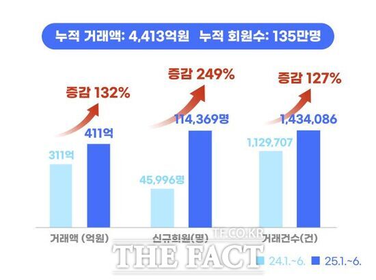 경기도 공공배달앱 배달특급의 2025년 상반기 실적 비교표 /경기도주식회사