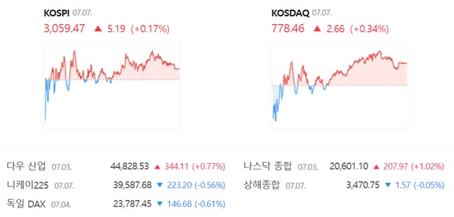 코스닥은 전 거래일 대비 0.34%(2.66포인트) 오른 778.46에 거래를 마쳤다. /네이버 증권정보 캡쳐