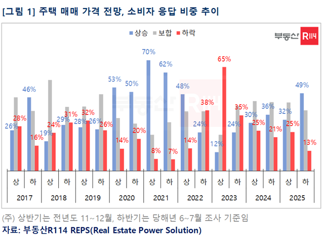 부동산R114가 지난달 17일부터 이달 1일까지 전국 961명을 대상으로 2025년 하반기 주택 시장 전망 설문조사를 실시한 결과, 응답자의 절반인 49%가 2025년 하반기에 주택 매매 가격이 오를 것으로 전망했다. /부동산R114