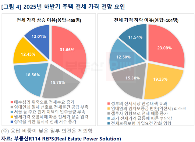 전세 가격이 오른다고 응답한 이들 중 31.66%는 매수 심리 위축으로 전세수요 증가가 주된 이유일 것이라고 예상했다. /부동산R114