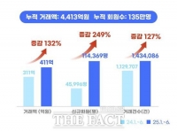  경기 공공배달앱 '배달특급', 전년 동기 대비 거래액 132% 늘어 411억 원