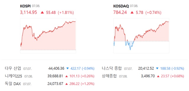 코스닥은 전 거래일 대비 0.74%(5.78포인트) 오른 784.24에 장을 마감했다. /네이버 증권정보 캡쳐